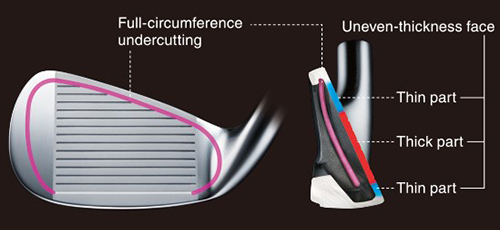 The Full-Circumference Undercut Design and Uneven-Thickness Face expand the repulsion area